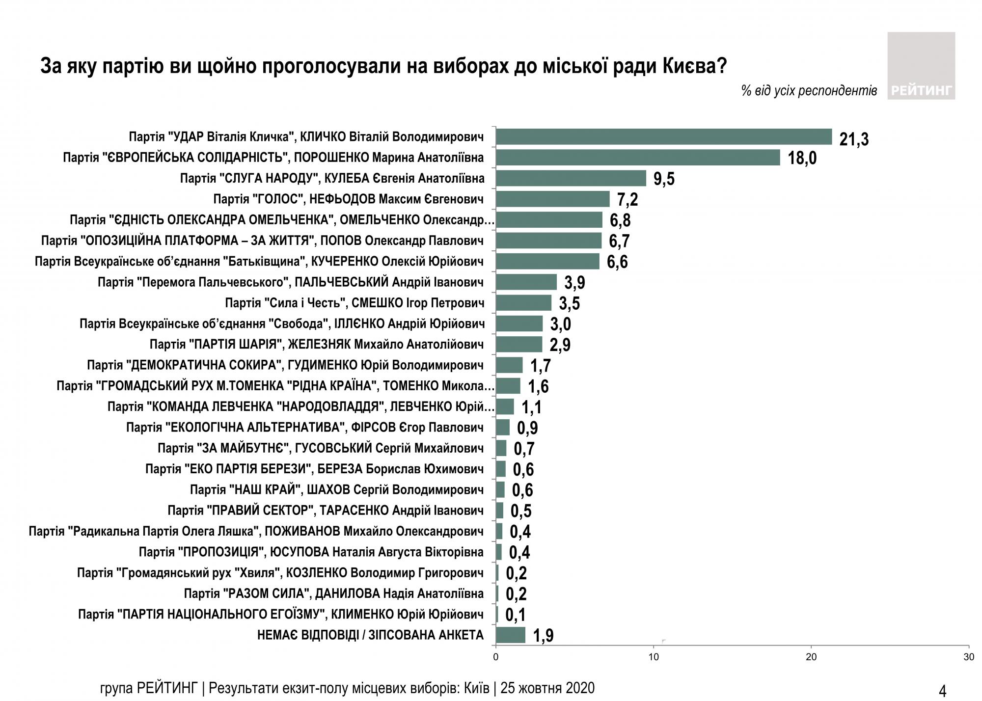 На виборах мера Києва пройде другий тур, - екзит-пол